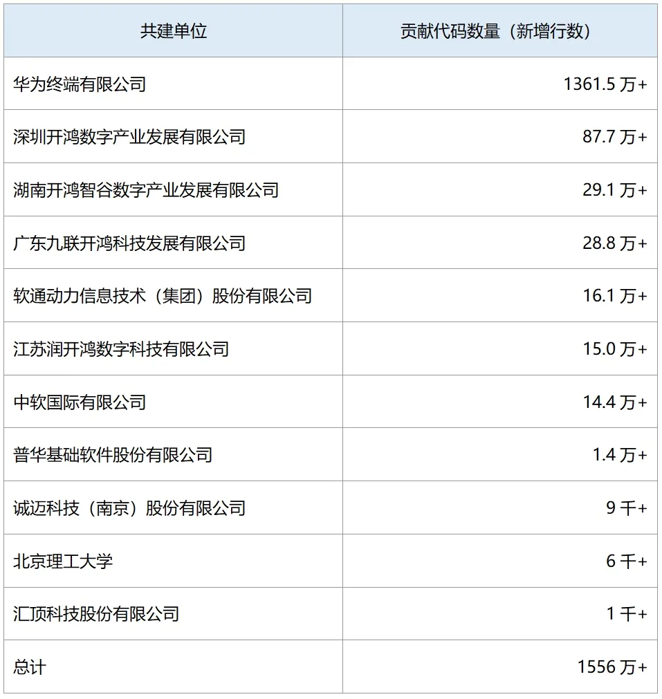 耀世娱乐：OpenHarmony 社区：2024 年 12 月新增 83 款产品通过兼容性测评，社区生态伙伴发展至 395 家