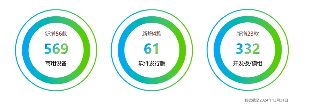 耀世娱乐：OpenHarmony 社区：2024 年 12 月新增 83 款产品通过兼容性测评，社区生态伙伴发展至 395 家